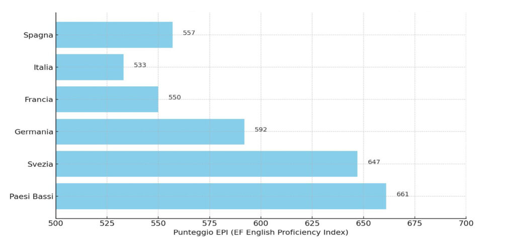 Punteggio EPI Italia
